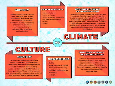 Culture vs. Climate Poster